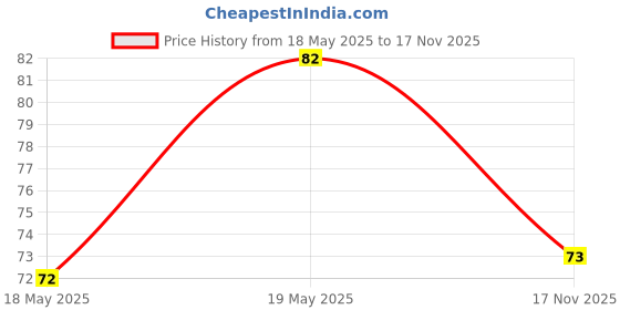 amazon.in Set Wet Hair Gel Cool Hold (50ml Tube) & Hair Gel Vertical Hold (50ml Tube) Combo Price History Graph from 18 May 2025 to 17 Nov 2025