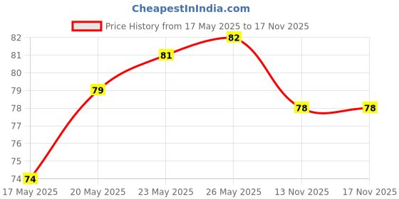 amazon.in Set Wet Hair Gel Wet Look (50ml Tube) & Hair Gel Vertical Hold (50ml Tube) Combo set wet Price History Graph from 17 May 2025 to 17 Nov 2025