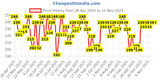amazon.in Set Wet Hair Wax For Men - Hair Clay Wax 60g| Strong Hold, Ultra Matte Finish, With Bentonite Clay, Restylable Anytime, Easy Wash Off| No Paraben, No Sulphate, No Alcohol set wet Price History Graph from 28 Apr 2025 to 22 Nov 2025