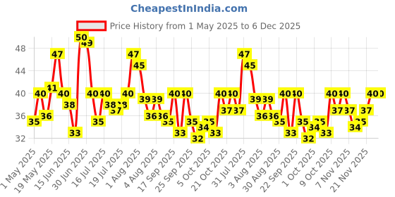 amazon.in Set Wet Styling Hair Gel for Men - Casually Cool, 50gm | Medium Hold, High Shine | For Medium to Long Hair |No Alcohol, No Sulphate set wet Price History Graph from 1 May 2025 to 5 Dec 2025
