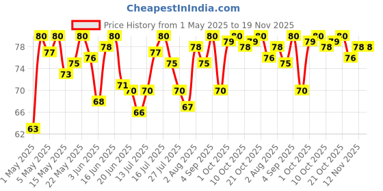 amazon.in Set Wet Styling Hair Gel for Men - Party Shine, 100gm | Strong Hold, High Shine |For Short to Medium Hair| No Alcohol, No Sulphate set wet Price History Graph from 1 May 2025 to 19 Nov 2025
