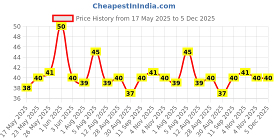 amazon.in Set Wet Styling Hair Gel for Men - Shine Everyday, 50gm | Light Hold, High Shine |For Long Hair| No Alcohol, No Sulphate set wet Price History Graph from 17 May 2025 to 5 Dec 2025