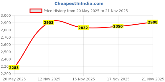 amazon.in SETCTOP TSOP48 to DIP48 Socket Adapter,Genuine Xeltek TSOP48 TO DIP 48 TSOP 48 USB programmer Adapter Socket Price History Graph from 20 May 2025 to 17 Nov 2025