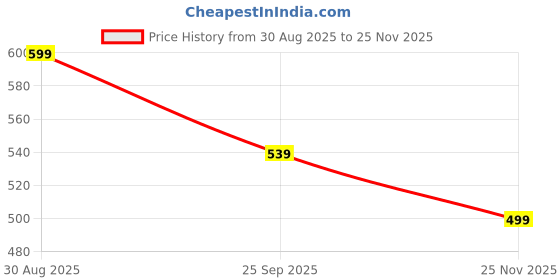 amazon.in SETH ENTERPRISES RJ45 Pass Through Transparent Connectors (100pcs pack) Price History Graph from 30 Aug 2025 to 25 Nov 2025