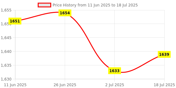 amazon.in SETMSPACE USB C Hub 4 Ports USB 3.0, USB Hub Extensions, Multi USB Port Expander for Laptop, iMac Pro, MacBook Air, Mac, Notebook PC, Mobile HDD Price History Graph from 11 Jun 2025 to 2 Jul 2025