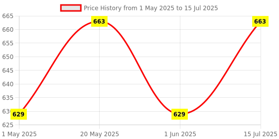 amazon.in setnutra well from within SETNUTRA | Trans Resveratrol 800mg with Quercetin | Dynamic 2 in1 Formula For Adults | Boosts NAD+ & Immune System | Cell Protection | 60 Capsules setnutra well from within Price History Graph from 1 May 2025 to 15 Jul 2025