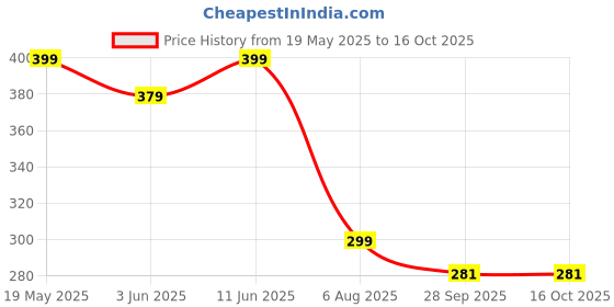 amazon.in SETS AND REPS Head Caps for Men & Women | Comfortable Viscose Lycra Blend | Soft, Breathable, and Lightweight | Versatile Headwear for Sports, Travel & Everyday Use Price History Graph from 19 May 2025 to 15 Oct 2025