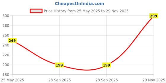 amazon.in SetSail Extra-Long Dusters with Extension Pole 100-inch for Cleaning, Bendable Microfiber Head Washable Ceiling Fan Duster for High Ceilings, Furniture Price History Graph from 25 May 2025 to 29 Nov 2025