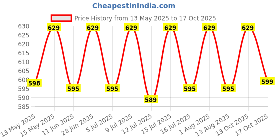amazon.in setto Setto™ Mini Stitch Gun Kit - Quick Stitch Hemming Gun & Tagging Gun for Clothes - Tag Gun - Stitching Gun for Clothes with 2 Needles & 3000 Fasteners (1500 Black & 1500 White) setto Price History Graph from 13 May 2025 to 17 Oct 2025