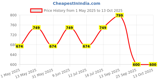 amazon.in Setu Acidophilus Tummy Probiotic, 9 strains with 15 Billion CFUs for Women & Men, Fermented Probiotics Lactobacillus & Bifidobacterium, Immunity, Nutrient Absorption, Reduced Gas | Capsules 30 Count setu Price History Graph from 1 May 2025 to 13 Oct 2025