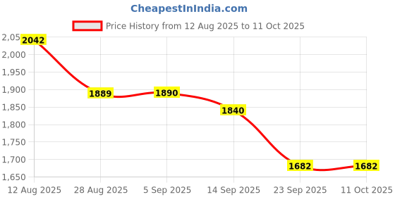 amazon.in Setu Skin Protect - First Drinkable Sunshield with Plant Based NutroxSun & Glutathione for Advanced Sun Protection | Boosts UV Tolerance, Reduces Pigmentation & Photoaging (30 Sachets, Strawberry) setu Price History Graph from 12 Aug 2025 to 11 Oct 2025