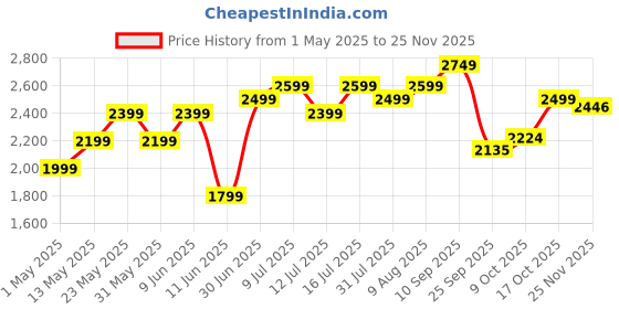 amazon.in SETU Skin Renew Glutathione Fizz 30 Tablets For Skin Glow & Brightness With Skin Youthful Collagen Powder (Peach Mango,210 G) Fight Fine Lines & Wrinkles For Women & Men, 3 count, 15 capsules setu Price History Graph from 1 May 2025 to 25 Nov 2025