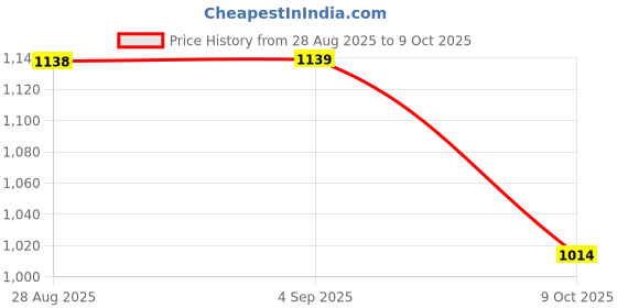 amazon.in Setu Tummy Probiotic - 30 Capsules, Pack of 2 | 9 strains with 20 Billion CFUs, Naturally Fermented Probiotics Lactobacillus & Bifidobacterium | Better Immunity, Nutrient Absorption, Reduced Gas, Gut Health Price History Graph from 28 Aug 2025 to 9 Oct 2025