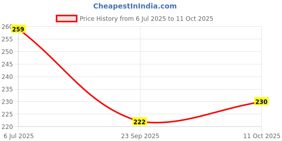 amazon.in Setu Vitamin C: Fizz (15 Effervescent Tablets) | Supplements for Women & Men | Antioxidant-Rich to Helps Boost Immunity in Adults With Vitamin C Complex, Amla & Zinc (Orange) Price History Graph from 6 Jul 2025 to 10 Oct 2025