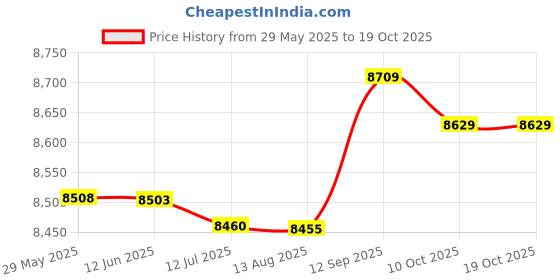 amazon.in Setup Bars, Gauge Block Set Anti Corrosion Wear Resistant Durable for Outdoor for Metal Red Price History Graph from 29 May 2025 to 18 Oct 2025