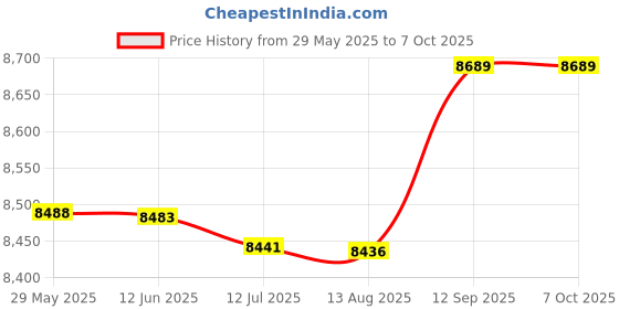 amazon.in Setup Bars, Light Wear Resistant Gauge Block Set Durable for Garden for Metal (Red) Price History Graph from 29 May 2025 to 7 Oct 2025