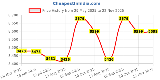 amazon.in Setup Bars, Wear Resistant Durable Gauge Block Set Aluminum Alloy Low Density Light for Garden for Metal Red Price History Graph from 29 May 2025 to 21 Nov 2025