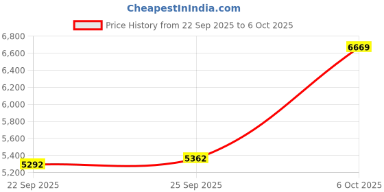 amazon.in SeulQirw 315x310mm Double Sided PEI Build Plate for Creality K1 Max, Flexible Spring Steel Magnetic Heated Bed, 300°C Heat Resistant 3D Printer Platform for PLA/PETG/ABS/TPU Price History Graph from 22 Sep 2025 to 6 Oct 2025