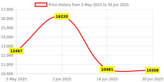 amazon.in SEUNKWANG EWEADN F98 Wired Keyboard with Smart Display and Knob Aesthetic Computer Keyboard with 98 Keys Metal Panel Cute Wired Cream Membrane Keyboard for Windows/PC Price History Graph from 5 May 2025 to 30 Jun 2025