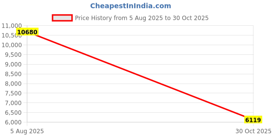 amazon.in SEUNKWANG EWEADN Q5 Wired Mouse Pink Price History Graph from 5 Aug 2025 to 30 Oct 2025