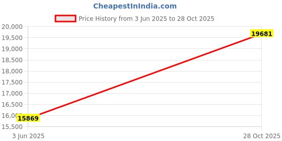 amazon.in SEUNKWANG EWEADN V3 Wireless Keyboard and Mouse Blue Backlit Metal Panel Bluetooth/2.4G Rechargeable Keyboard and Mouse Combo Silent Illuminated Full Size Cute Keyboards Price History Graph from 3 Jun 2025 to 28 Oct 2025