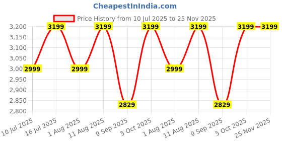 amazon.in seute Verdiater 4.0 Shockproof 15.6 Inch laptop backpack for men With USB charging, 30L Laptop Bag for Men Office Use With Shoe Compartments For Men & Women, College and office Bag (Grey) seute Price History Graph from 10 Jul 2025 to 25 Nov 2025