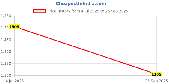 amazon.in seva chikan Hand Embroidered Lucknowi Chikankari Georgette Women Short Top & Tunic with Inner Slip SCL9076 seva chikan Price History Graph from 4 Jul 2025 to 25 Sep 2025