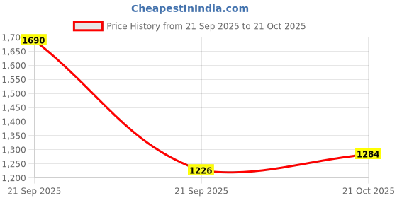 amazon.in seva chikan Hand Embroidered Lucknowi Chikankari Light Blue Angarkha Georgette Women Short Top & Tunic with Slip SCL9064 seva chikan Price History Graph from 21 Sep 2025 to 21 Oct 2025