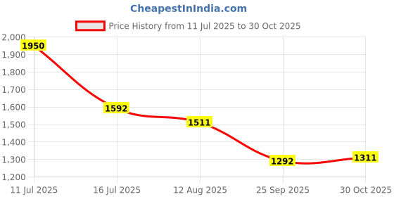amazon.in seva chikan Hand Embroidered Lucknowi Chikankari Regular Straight White Trouser Palazzo for Women SCL11025 seva chikan Price History Graph from 11 Jul 2025 to 30 Oct 2025