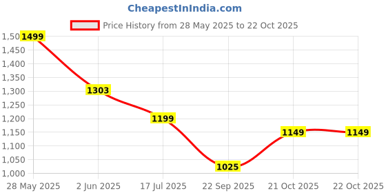 amazon.in seva chikan Hand Embroidered Lucknowi Chikankari White Cotton Afghani Salwar for Women SCL11030 seva chikan Price History Graph from 28 May 2025 to 21 Oct 2025