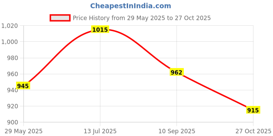 amazon.in seva chikan Hand Embroidered Lucknowi Chikankari White Cotton Flared Palazzo for Women SCL11021 seva chikan Price History Graph from 29 May 2025 to 27 Oct 2025