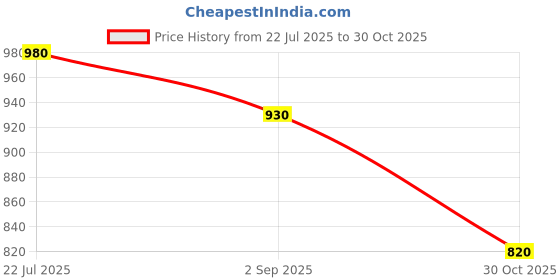 amazon.in seva chikan Hand Embroidered Lucknowi Chikankari White Cotton Palazzo Pant for Women SCL11015 seva chikan Price History Graph from 22 Jul 2025 to 30 Oct 2025