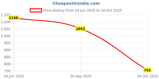 amazon.in seva chikan Hand Embroidered Lucknowi Chikankari White Cotton Palazzo Pant for Women SCL11016 seva chikan Price History Graph from 24 Jun 2025 to 26 Oct 2025