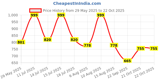 amazon.in seva chikan Hand Embroidered Lucknowi Chikankari White Lycra Pant for Women SCL11032 seva chikan Price History Graph from 29 May 2025 to 22 Oct 2025