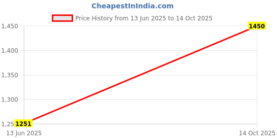 amazon.in seva chikan Hand Embroidered Lucknowi Chikankari White Lycra Trouser Palazzo Pant for Women SCL11029 seva chikan Price History Graph from 13 Jun 2025 to 14 Oct 2025