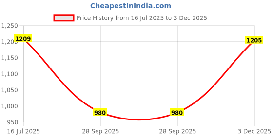 amazon.in seva chikan Hand Embroidered Lucknowi Chikankari White Lycra Trouser Palazzo Pant for Women SCL11029 seva chikan Price History Graph from 16 Jul 2025 to 3 Dec 2025