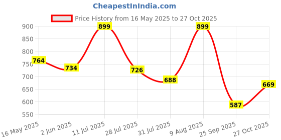 amazon.in seva chikan Hand Embroidered White Cotton Lucknawi Chikankari Trouser Pants for Womens SCL11009 seva chikan Price History Graph from 16 May 2025 to 27 Oct 2025