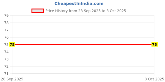 amazon.in SEVABHAVI Amritam Pills | Herbal Mouth Freshener & Immunity Booster | With Catechu, Mulethi, Clove, Cinnamon, Cardamom (5 gm Each) | Fights Bad Breath & Cold | 80 Tablets Pack Price History Graph from 28 Sep 2025 to 7 Oct 2025