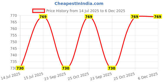 amazon.in SEVAM Universal Diamond Leatherite Car Neck Rest Kit/Neck Pillow/Neck Cushion with Adjustable Compatible for Nissan Kicks (Red & Black, Pack of 4) Price History Graph from 14 Jul 2025 to 5 Dec 2025