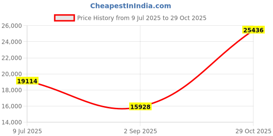 amazon.in Seveat Portable Tattoo Thermal Printer Compatible with iOS/Android Smartphones, Tablets and Laptops, Includes Paper Roll & Tattoo Sticker Paper, Precision Printing for Tattoo Artists, Black Price History Graph from 9 Jul 2025 to 29 Oct 2025