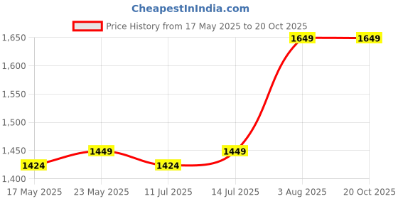 amazon.in Seven Chakra Crystal Stone Wind Chime – for Good Luck, Fortune, Prosperity, Feng Shui Hanging Decoration for Home Balcony Living Room Bedroom Office. Price History Graph from 17 May 2025 to 19 Oct 2025
