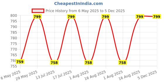 amazon.in Seven Horses Folding Travel Vanity Mirror with Stand for Cosmetics Personal Beauty Portable Mirrors Black seven horses Price History Graph from 6 May 2025 to 5 Dec 2025