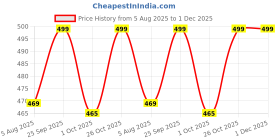 amazon.in seven hunters Men Regular Fit Cream Cotton Blend Trousers seven hunters Price History Graph from 5 Aug 2025 to 1 Dec 2025