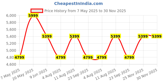 amazon.in Seven Oral Care SuperBrush for Adults – Advanced Electric Toothbrush with Soft Bristles for Effective Cleaning, Comfortable Grip, Rechargeable & Easy-to-Use for Daily Oral Hygiene (Deep Green) Price History Graph from 7 May 2025 to 30 Nov 2025