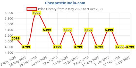 amazon.in Seven Oral Care SuperBrush | Smart Sonic Electric Toothbrush | 24,000-33,000 Vibrations per Minute | W-Shaped DuPont Bristles | Built-in Tongue Scraper | 3 Brushing Modes- Merlot Price History Graph from 2 May 2025 to 4 Oct 2025