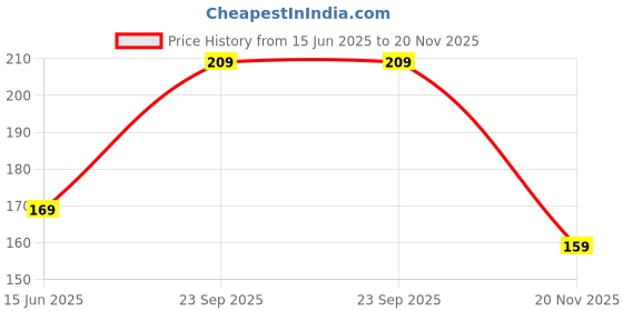 amazon.in Seven Seas Babe Glittery Lip Gloss With High Shine Lip Color For Glossy Look |Lightweight Non Sticky Lip shiner For Moisturizing Lips (Pink,7ML) Price History Graph from 15 Jun 2025 to 20 Nov 2025