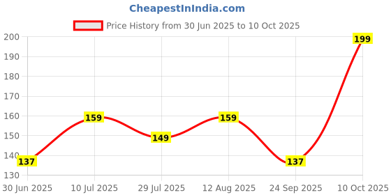 amazon.in Seven Seas BB Foundation, Liquid Foundation for Face Makeup With SPF-30 | Full Coverage | Oil Free (01_60ml) Price History Graph from 30 Jun 2025 to 10 Oct 2025