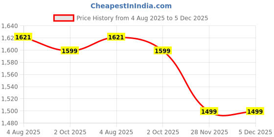 amazon.in Seven Seas Cod Liver Oil 500 Capsules, Pure Vitamin-Rich Omega-3, Contains EPA, DHA, Vitamins A & E Price History Graph from 4 Aug 2025 to 5 Dec 2025