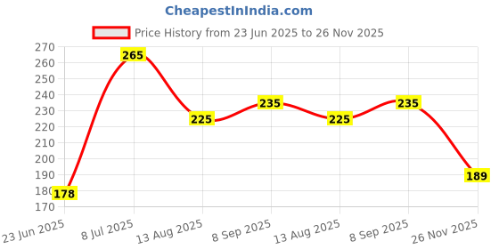 amazon.in Seven Seas Color Stylo NonTransfer Matte Lipstick | Matte Finish Crayon Lipstick | Waterproof | Long Lasting | Lasts Up to 24 hours (Deep Purple) Price History Graph from 23 Jun 2025 to 26 Nov 2025