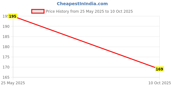 amazon.in Seven Seas Gel Lipstick Lips Moist Smooth Touch (Red) Semi-Glossy Finish Price History Graph from 25 May 2025 to 10 Oct 2025